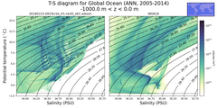 Regional mean of T-S diagram for Global Ocean (ANN, 2005-2014)
 -1000.0 m < z < 0.0 m
