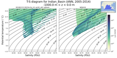 Regional mean of T-S diagram for Indian_Basin (ANN, 2005-2014)
 -1000.0 m < z < 0.0 m