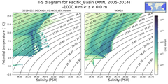 Regional mean of T-S diagram for Pacific_Basin (ANN, 2005-2014)
 -1000.0 m < z < 0.0 m