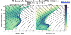 Regional mean of T-S diagram for Southern_Ocean_Basin (ANN, 2005-2014)
 -1000.0 m < z < 0.0 m