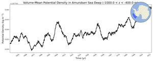 Regional mean of Volume-Mean Potential Density in Amundsen Sea Deep (-1000.0 < z < -400.0 m)