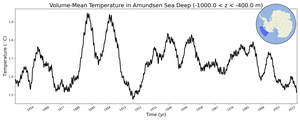 Regional mean of Volume-Mean Temperature in Amundsen Sea Deep (-1000.0 < z < -400.0 m)