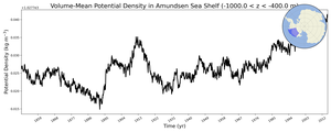 Regional mean of Volume-Mean Potential Density in Amundsen Sea Shelf (-1000.0 < z < -400.0 m)