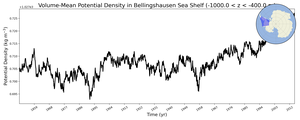 Regional mean of Volume-Mean Potential Density in Bellingshausen Sea Shelf (-1000.0 < z < -400.0 m)