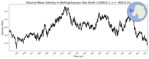 Regional mean of Volume-Mean Salinity in Bellingshausen Sea Shelf (-1000.0 < z < -400.0 m)