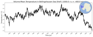 Regional mean of Volume-Mean Temperature in Bellingshausen Sea Shelf (-1000.0 < z < -400.0 m)