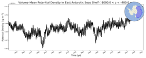 Regional mean of Volume-Mean Potential Density in East Antarctic Seas Shelf (-1000.0 < z < -400.0 m)