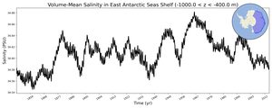 Regional mean of Volume-Mean Salinity in East Antarctic Seas Shelf (-1000.0 < z < -400.0 m)