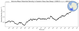 Regional mean of Volume-Mean Potential Density in Eastern Ross Sea Deep (-1000.0 < z < -400.0 m)