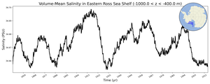Regional mean of Volume-Mean Salinity in Eastern Ross Sea Shelf (-1000.0 < z < -400.0 m)