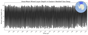 Regional mean of Area-Mean Mixed Layer Depth in Eastern Weddell Sea Deep