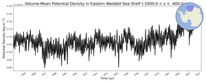 Regional mean of Volume-Mean Potential Density in Eastern Weddell Sea Shelf (-1000.0 < z < -400.0 m)