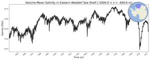 Regional mean of Volume-Mean Salinity in Eastern Weddell Sea Shelf (-1000.0 < z < -400.0 m)