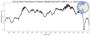 Regional mean of Volume-Mean Temperature in Eastern Weddell Sea Shelf (-1000.0 < z < -400.0 m)