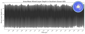 Regional mean of Area-Mean Mixed Layer Depth in Southern Ocean 60S