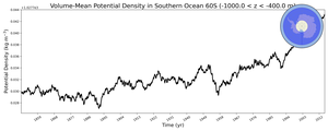 Regional mean of Volume-Mean Potential Density in Southern Ocean 60S (-1000.0 < z < -400.0 m)