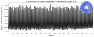 Regional mean of Area-Mean Sea-ice freshwater flux in Southern Ocean 60S
