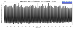 Regional mean of Area-Mean Sea-ice freshwater flux in Southern Ocean