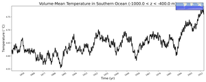 Regional mean of Volume-Mean Temperature in Southern Ocean (-1000.0 < z < -400.0 m)