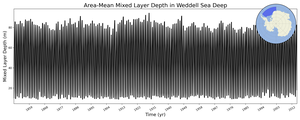 Regional mean of Area-Mean Mixed Layer Depth in Weddell Sea Deep