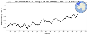 Regional mean of Volume-Mean Potential Density in Weddell Sea Deep (-1000.0 < z < -400.0 m)