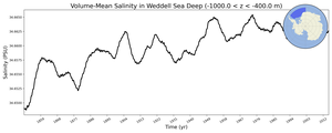 Regional mean of Volume-Mean Salinity in Weddell Sea Deep (-1000.0 < z < -400.0 m)