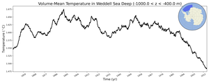 Regional mean of Volume-Mean Temperature in Weddell Sea Deep (-1000.0 < z < -400.0 m)