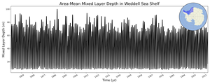 Regional mean of Area-Mean Mixed Layer Depth in Weddell Sea Shelf