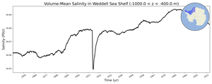 Regional mean of Volume-Mean Salinity in Weddell Sea Shelf (-1000.0 < z < -400.0 m)