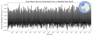 Regional mean of Area-Mean Sea-ice freshwater flux in Weddell Sea Shelf
