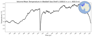 Regional mean of Volume-Mean Temperature in Weddell Sea Shelf (-1000.0 < z < -400.0 m)