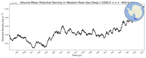Regional mean of Volume-Mean Potential Density in Western Ross Sea Deep (-1000.0 < z < -400.0 m)