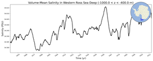 Regional mean of Volume-Mean Salinity in Western Ross Sea Deep (-1000.0 < z < -400.0 m)