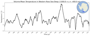 Regional mean of Volume-Mean Temperature in Western Ross Sea Deep (-1000.0 < z < -400.0 m)