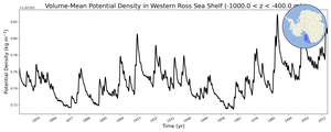 Regional mean of Volume-Mean Potential Density in Western Ross Sea Shelf (-1000.0 < z < -400.0 m)