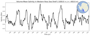 Regional mean of Volume-Mean Salinity in Western Ross Sea Shelf (-1000.0 < z < -400.0 m)