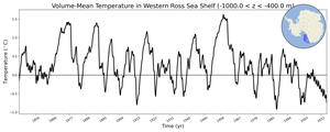 Regional mean of Volume-Mean Temperature in Western Ross Sea Shelf (-1000.0 < z < -400.0 m)