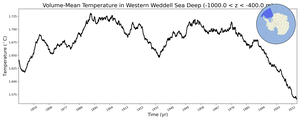 Regional mean of Volume-Mean Temperature in Western Weddell Sea Deep (-1000.0 < z < -400.0 m)
