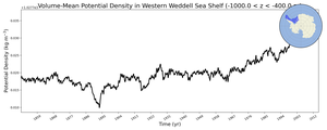 Regional mean of Volume-Mean Potential Density in Western Weddell Sea Shelf (-1000.0 < z < -400.0 m)