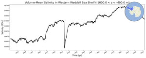 Regional mean of Volume-Mean Salinity in Western Weddell Sea Shelf (-1000.0 < z < -400.0 m)