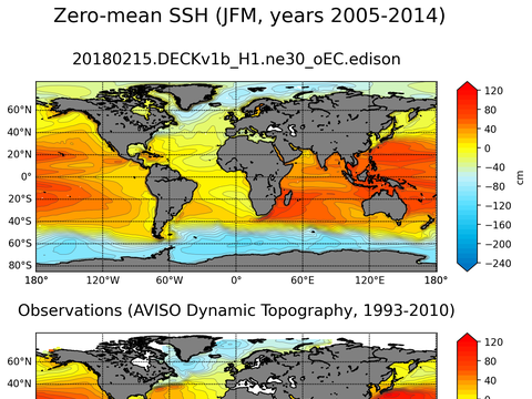 Global Sea Surface Height