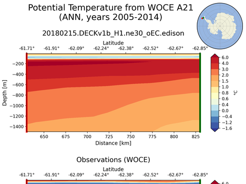 WOCE Transects