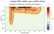 Global Meridional Overturning Streamfunction