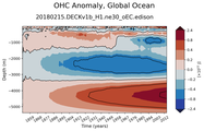 Trend of global OHC Anomaly vs depth