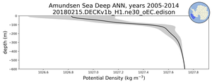 Amundsen Sea Deep Potential Density vs depth