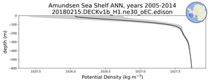 Amundsen Sea Shelf Potential Density vs depth