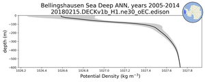 Bellingshausen Sea Deep Potential Density vs depth