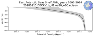 East Antarctic Seas Shelf Potential Density vs depth