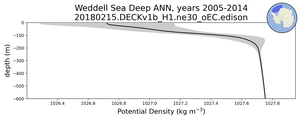 Weddell Sea Deep Potential Density vs depth