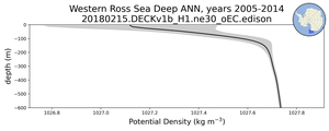 Western Ross Sea Deep Potential Density vs depth